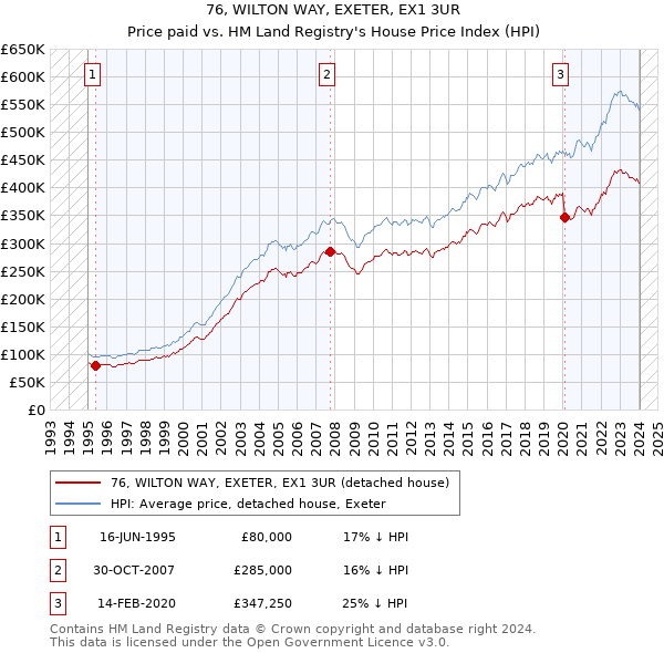 76, WILTON WAY, EXETER, EX1 3UR: Price paid vs HM Land Registry's House Price Index