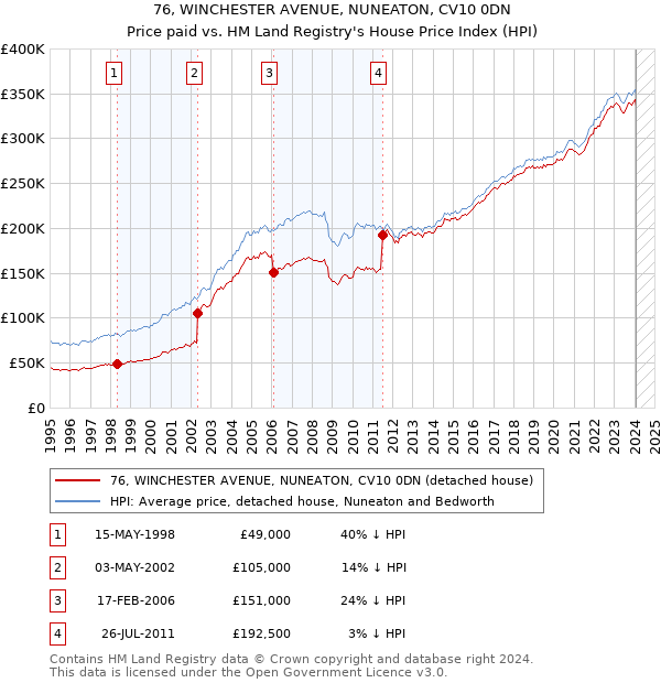 76, WINCHESTER AVENUE, NUNEATON, CV10 0DN: Price paid vs HM Land Registry's House Price Index