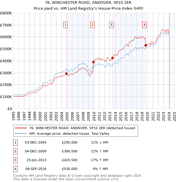 76, WINCHESTER ROAD, ANDOVER, SP10 2ER: Price paid vs HM Land Registry's House Price Index