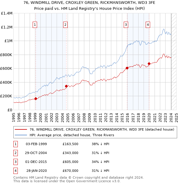 76, WINDMILL DRIVE, CROXLEY GREEN, RICKMANSWORTH, WD3 3FE: Price paid vs HM Land Registry's House Price Index