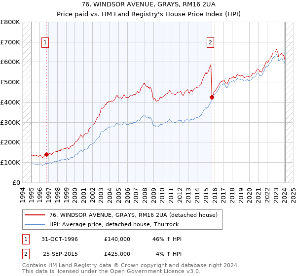 76, WINDSOR AVENUE, GRAYS, RM16 2UA: Price paid vs HM Land Registry's House Price Index