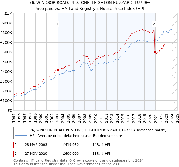 76, WINDSOR ROAD, PITSTONE, LEIGHTON BUZZARD, LU7 9FA: Price paid vs HM Land Registry's House Price Index