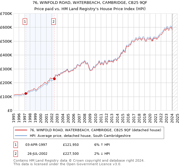 76, WINFOLD ROAD, WATERBEACH, CAMBRIDGE, CB25 9QF: Price paid vs HM Land Registry's House Price Index