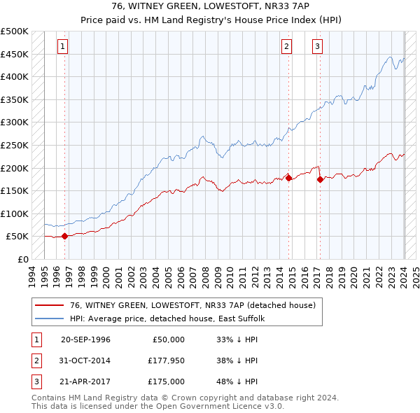 76, WITNEY GREEN, LOWESTOFT, NR33 7AP: Price paid vs HM Land Registry's House Price Index