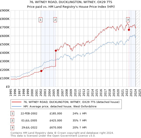 76, WITNEY ROAD, DUCKLINGTON, WITNEY, OX29 7TS: Price paid vs HM Land Registry's House Price Index