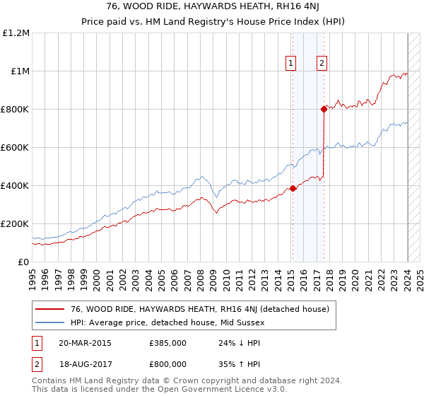 76, WOOD RIDE, HAYWARDS HEATH, RH16 4NJ: Price paid vs HM Land Registry's House Price Index