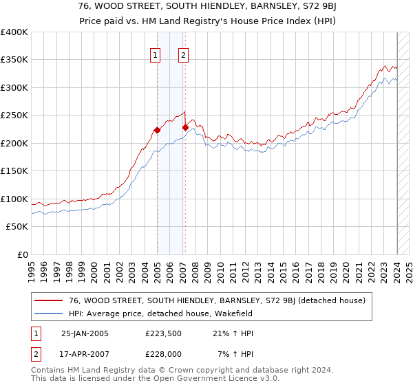 76, WOOD STREET, SOUTH HIENDLEY, BARNSLEY, S72 9BJ: Price paid vs HM Land Registry's House Price Index