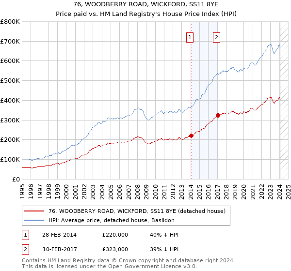 76, WOODBERRY ROAD, WICKFORD, SS11 8YE: Price paid vs HM Land Registry's House Price Index