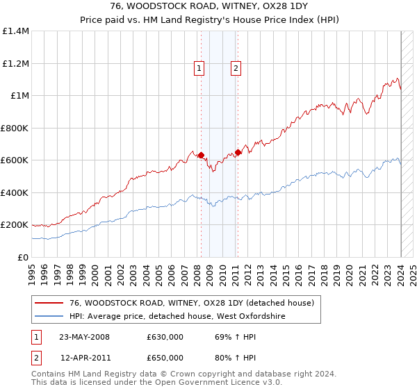 76, WOODSTOCK ROAD, WITNEY, OX28 1DY: Price paid vs HM Land Registry's House Price Index