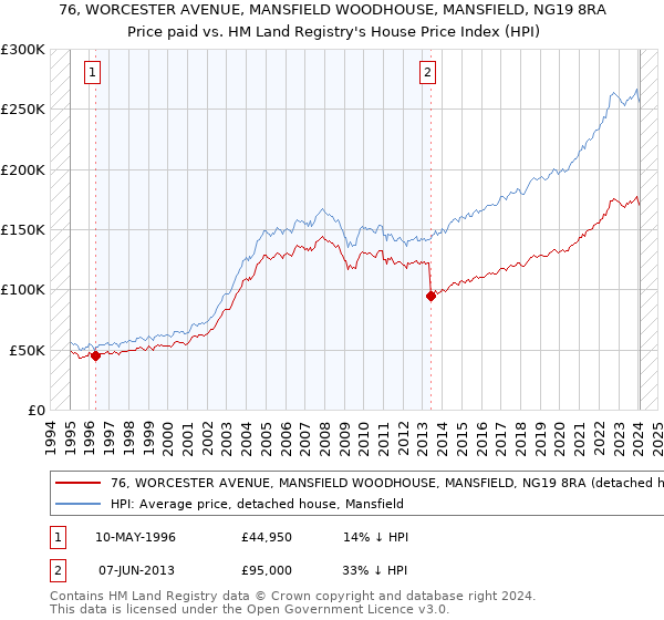 76, WORCESTER AVENUE, MANSFIELD WOODHOUSE, MANSFIELD, NG19 8RA: Price paid vs HM Land Registry's House Price Index