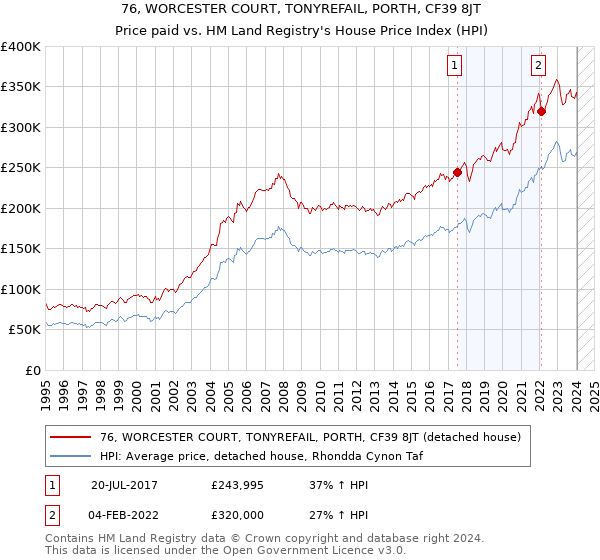 76, WORCESTER COURT, TONYREFAIL, PORTH, CF39 8JT: Price paid vs HM Land Registry's House Price Index