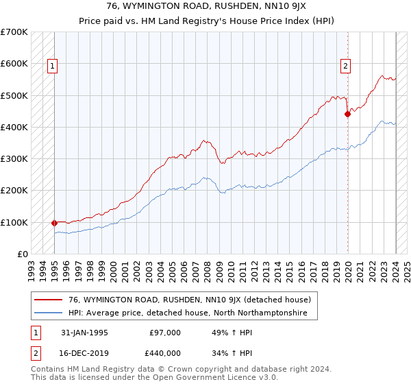 76, WYMINGTON ROAD, RUSHDEN, NN10 9JX: Price paid vs HM Land Registry's House Price Index