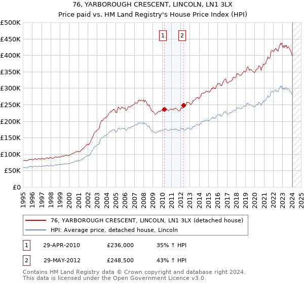 76, YARBOROUGH CRESCENT, LINCOLN, LN1 3LX: Price paid vs HM Land Registry's House Price Index