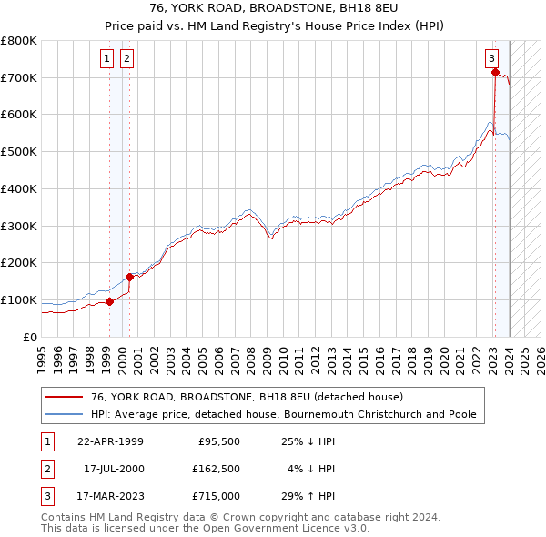 76, YORK ROAD, BROADSTONE, BH18 8EU: Price paid vs HM Land Registry's House Price Index