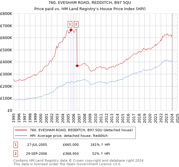 760, EVESHAM ROAD, REDDITCH, B97 5QU: Price paid vs HM Land Registry's House Price Index