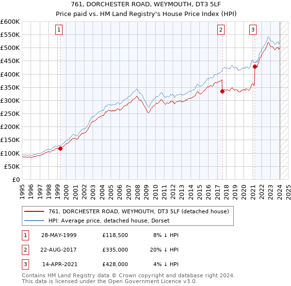 761, DORCHESTER ROAD, WEYMOUTH, DT3 5LF: Price paid vs HM Land Registry's House Price Index