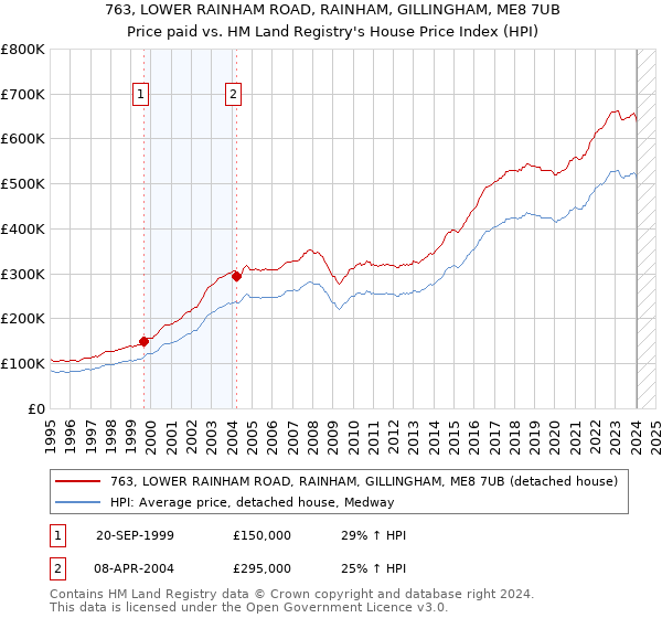763, LOWER RAINHAM ROAD, RAINHAM, GILLINGHAM, ME8 7UB: Price paid vs HM Land Registry's House Price Index
