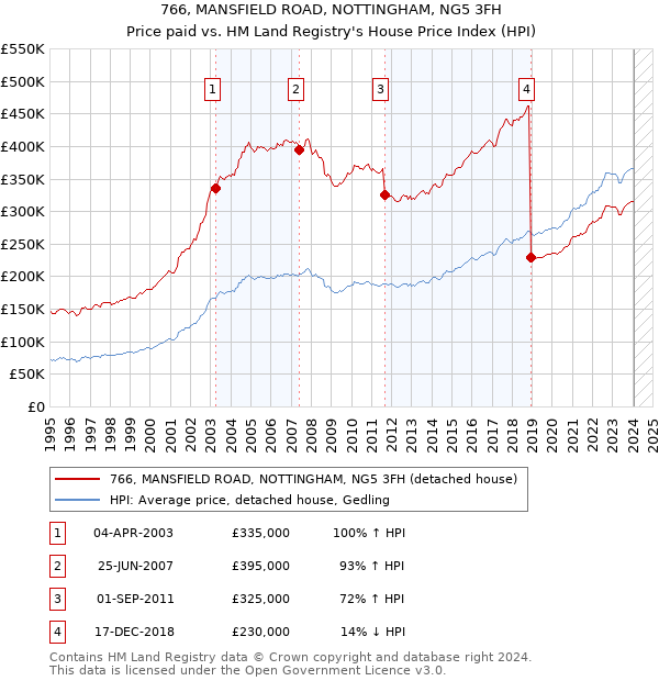 766, MANSFIELD ROAD, NOTTINGHAM, NG5 3FH: Price paid vs HM Land Registry's House Price Index
