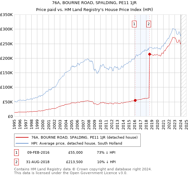 76A, BOURNE ROAD, SPALDING, PE11 1JR: Price paid vs HM Land Registry's House Price Index