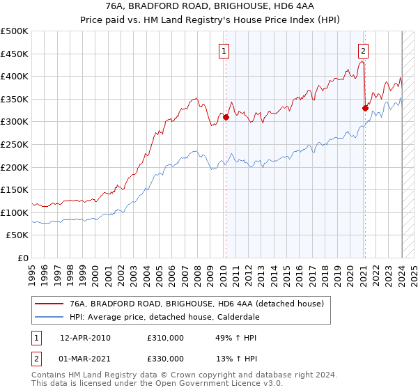 76A, BRADFORD ROAD, BRIGHOUSE, HD6 4AA: Price paid vs HM Land Registry's House Price Index