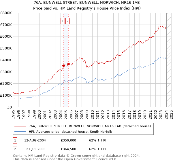 76A, BUNWELL STREET, BUNWELL, NORWICH, NR16 1AB: Price paid vs HM Land Registry's House Price Index