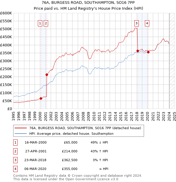 76A, BURGESS ROAD, SOUTHAMPTON, SO16 7PP: Price paid vs HM Land Registry's House Price Index