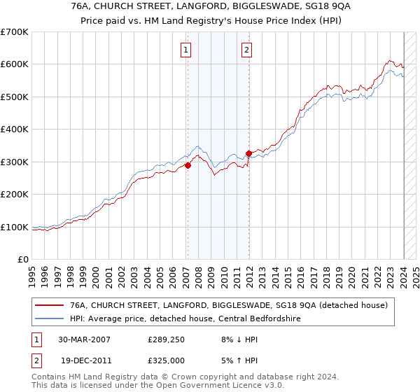 76A, CHURCH STREET, LANGFORD, BIGGLESWADE, SG18 9QA: Price paid vs HM Land Registry's House Price Index