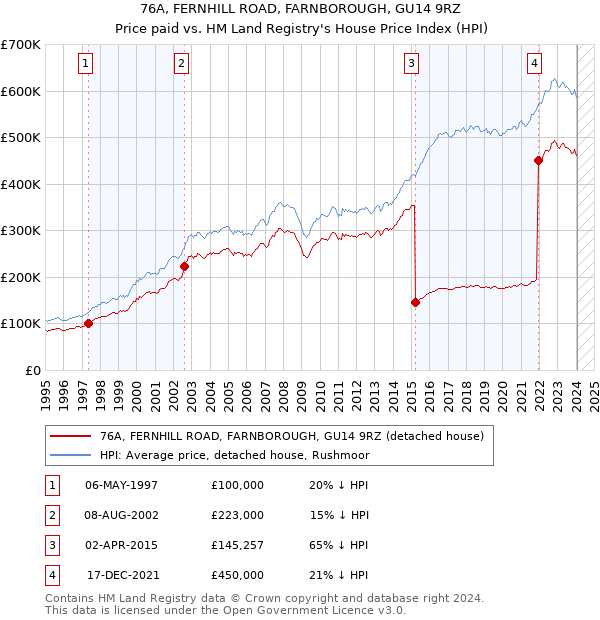 76A, FERNHILL ROAD, FARNBOROUGH, GU14 9RZ: Price paid vs HM Land Registry's House Price Index