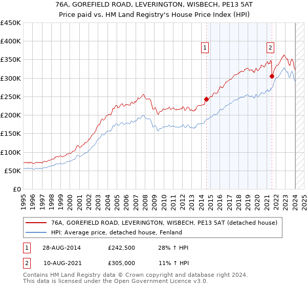 76A, GOREFIELD ROAD, LEVERINGTON, WISBECH, PE13 5AT: Price paid vs HM Land Registry's House Price Index