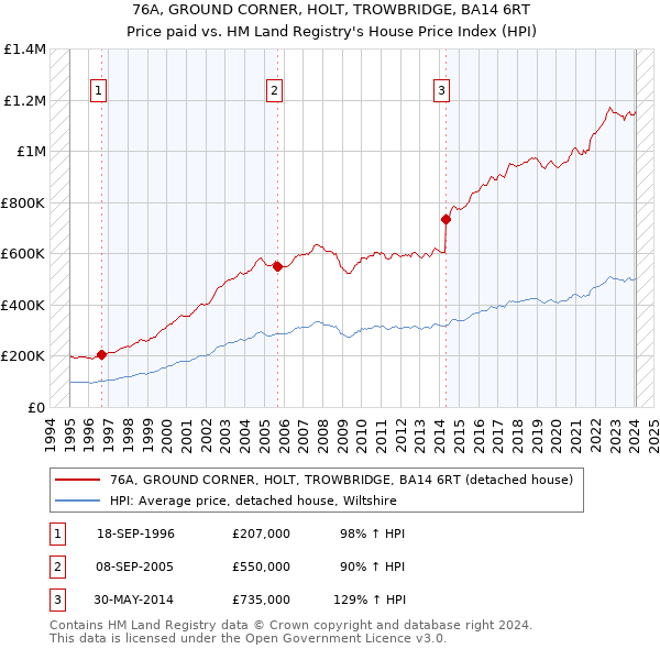 76A, GROUND CORNER, HOLT, TROWBRIDGE, BA14 6RT: Price paid vs HM Land Registry's House Price Index