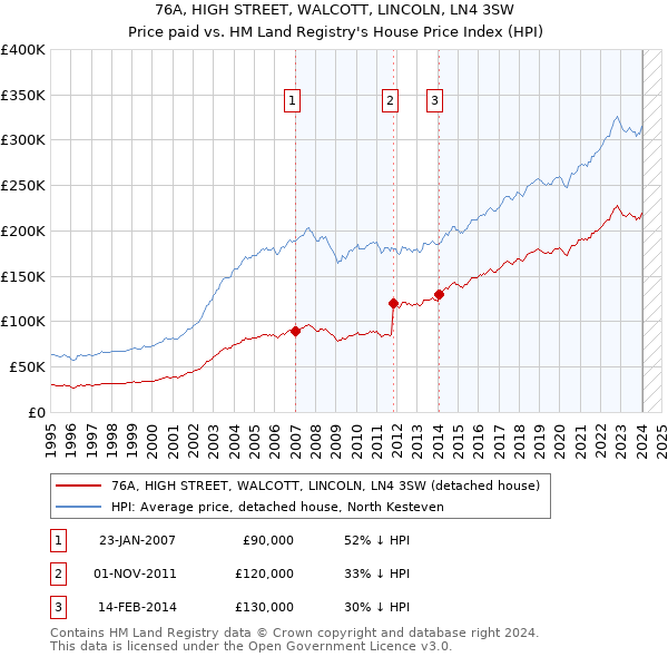 76A, HIGH STREET, WALCOTT, LINCOLN, LN4 3SW: Price paid vs HM Land Registry's House Price Index
