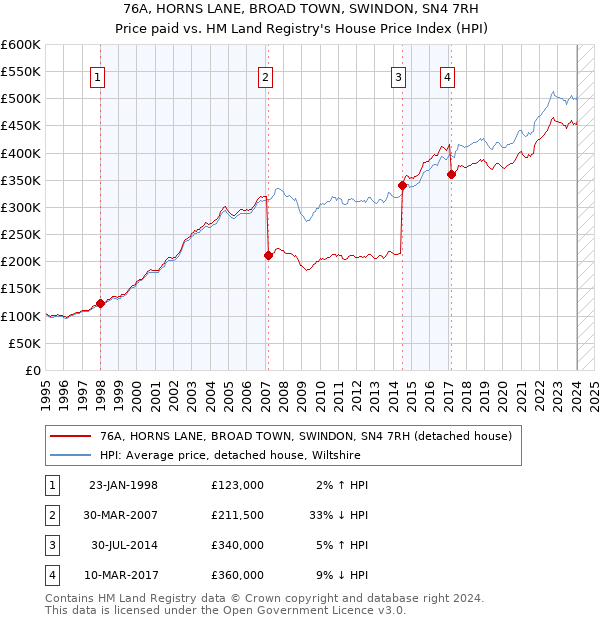 76A, HORNS LANE, BROAD TOWN, SWINDON, SN4 7RH: Price paid vs HM Land Registry's House Price Index