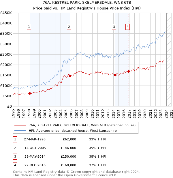 76A, KESTREL PARK, SKELMERSDALE, WN8 6TB: Price paid vs HM Land Registry's House Price Index