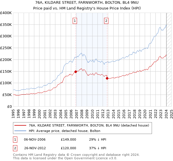 76A, KILDARE STREET, FARNWORTH, BOLTON, BL4 9NU: Price paid vs HM Land Registry's House Price Index