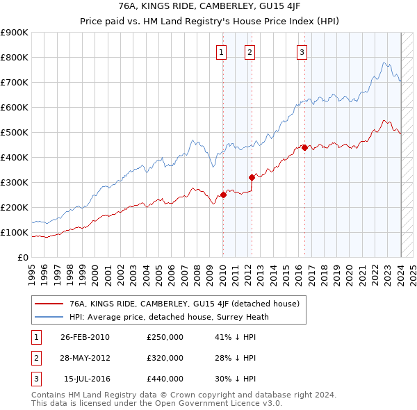 76A, KINGS RIDE, CAMBERLEY, GU15 4JF: Price paid vs HM Land Registry's House Price Index