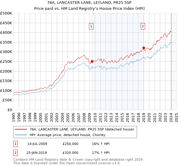 76A, LANCASTER LANE, LEYLAND, PR25 5SP: Price paid vs HM Land Registry's House Price Index