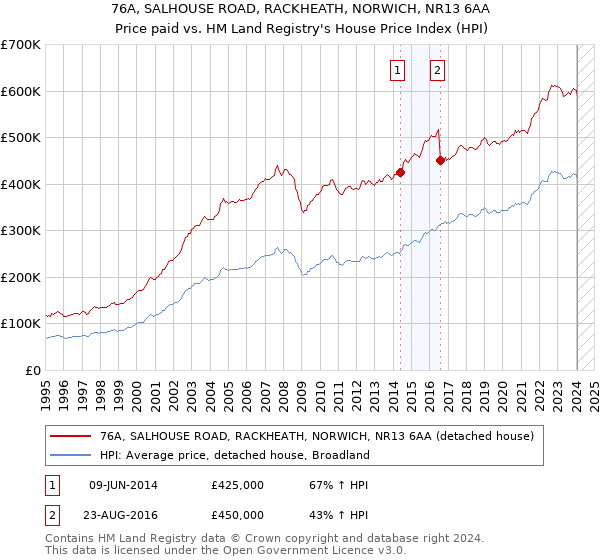 76A, SALHOUSE ROAD, RACKHEATH, NORWICH, NR13 6AA: Price paid vs HM Land Registry's House Price Index