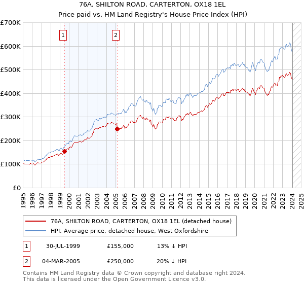 76A, SHILTON ROAD, CARTERTON, OX18 1EL: Price paid vs HM Land Registry's House Price Index