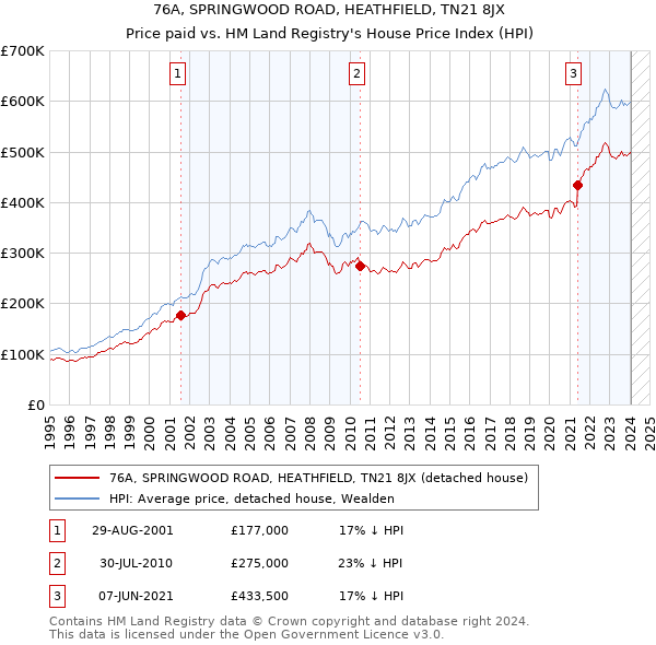76A, SPRINGWOOD ROAD, HEATHFIELD, TN21 8JX: Price paid vs HM Land Registry's House Price Index