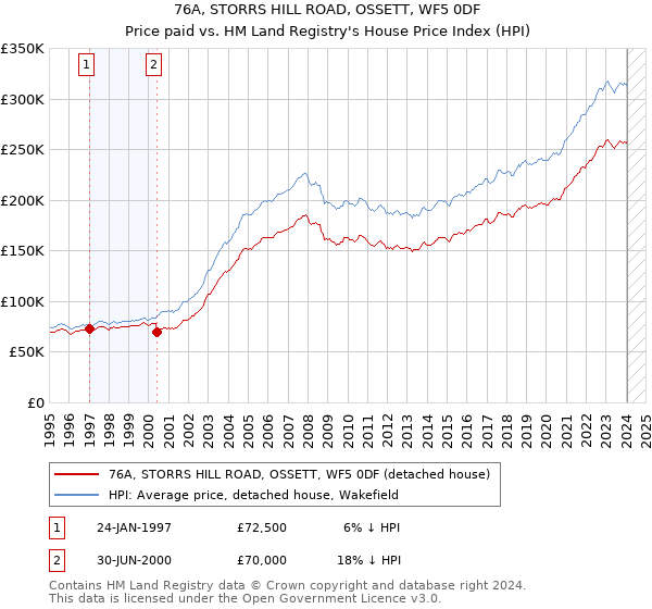 76A, STORRS HILL ROAD, OSSETT, WF5 0DF: Price paid vs HM Land Registry's House Price Index