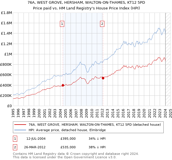 76A, WEST GROVE, HERSHAM, WALTON-ON-THAMES, KT12 5PD: Price paid vs HM Land Registry's House Price Index