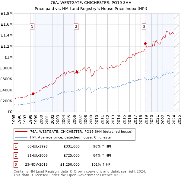 76A, WESTGATE, CHICHESTER, PO19 3HH: Price paid vs HM Land Registry's House Price Index