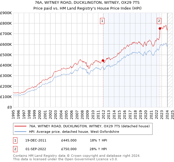 76A, WITNEY ROAD, DUCKLINGTON, WITNEY, OX29 7TS: Price paid vs HM Land Registry's House Price Index
