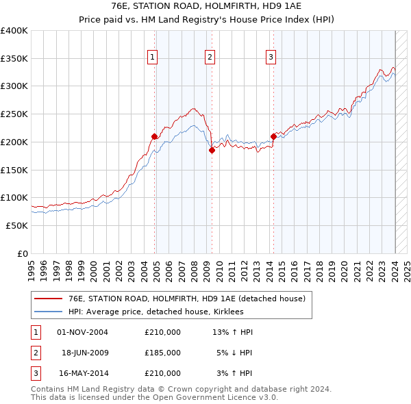 76E, STATION ROAD, HOLMFIRTH, HD9 1AE: Price paid vs HM Land Registry's House Price Index