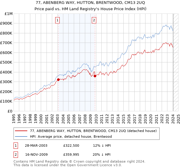 77, ABENBERG WAY, HUTTON, BRENTWOOD, CM13 2UQ: Price paid vs HM Land Registry's House Price Index