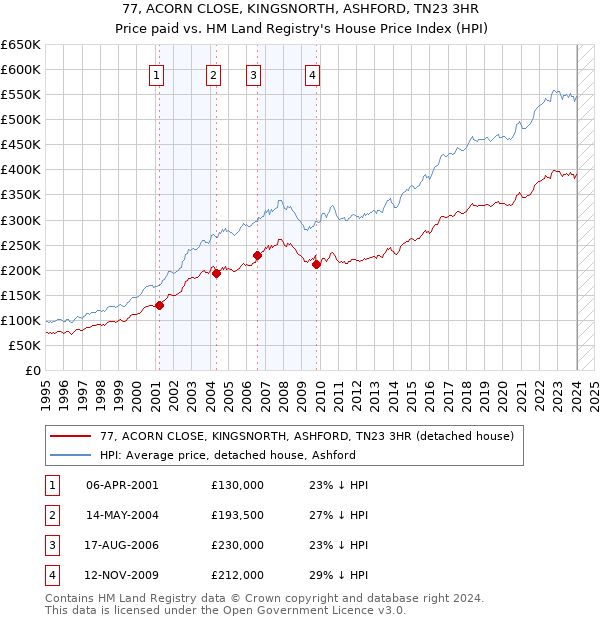 77, ACORN CLOSE, KINGSNORTH, ASHFORD, TN23 3HR: Price paid vs HM Land Registry's House Price Index