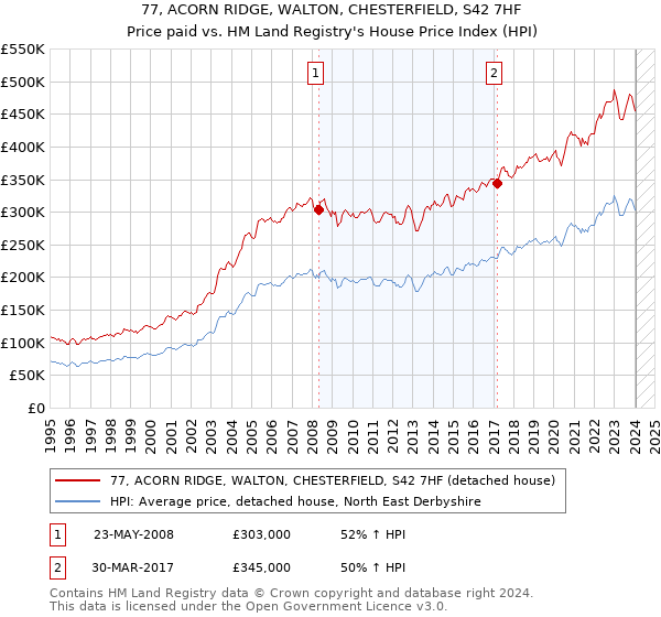 77, ACORN RIDGE, WALTON, CHESTERFIELD, S42 7HF: Price paid vs HM Land Registry's House Price Index