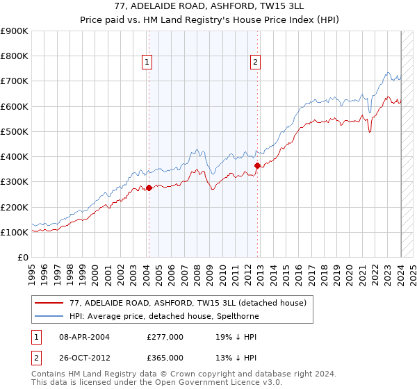 77, ADELAIDE ROAD, ASHFORD, TW15 3LL: Price paid vs HM Land Registry's House Price Index