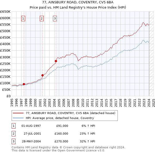 77, AINSBURY ROAD, COVENTRY, CV5 6BA: Price paid vs HM Land Registry's House Price Index