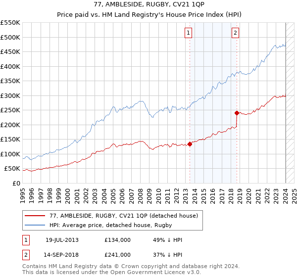 77, AMBLESIDE, RUGBY, CV21 1QP: Price paid vs HM Land Registry's House Price Index